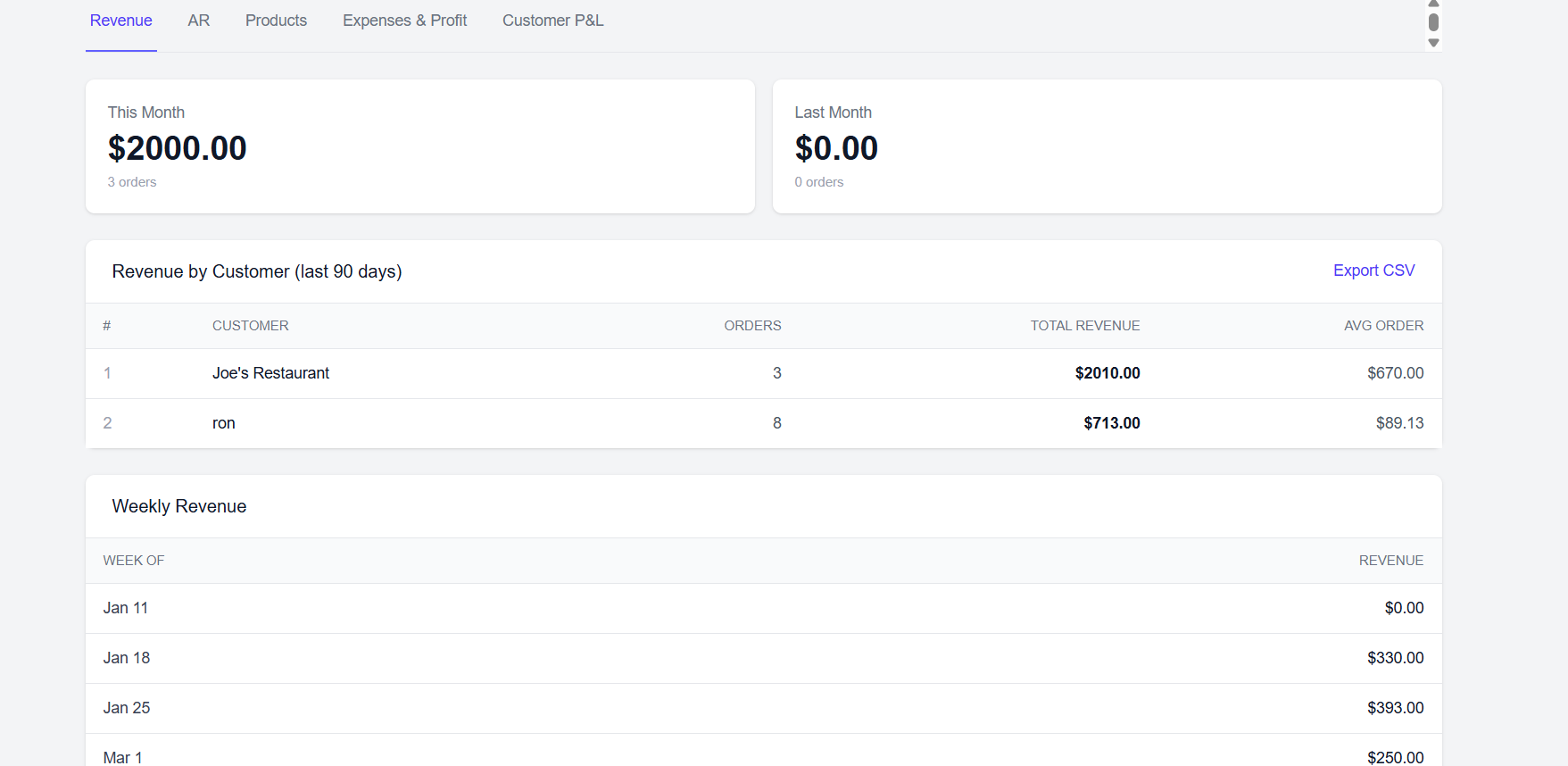 P&L dashboard showing weekly revenue, expenses, and net profit