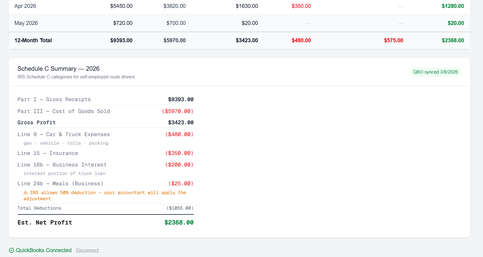 Monthly totals and Schedule C